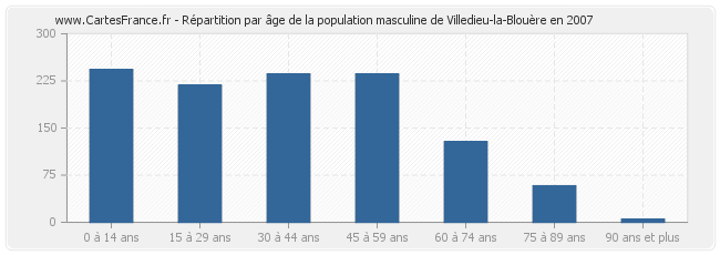 Répartition par âge de la population masculine de Villedieu-la-Blouère en 2007