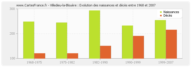 Villedieu-la-Blouère : Evolution des naissances et décès entre 1968 et 2007