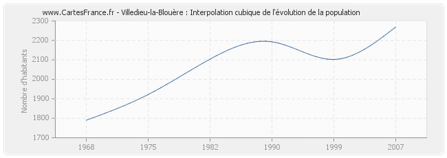 Villedieu-la-Blouère : Interpolation cubique de l'évolution de la population