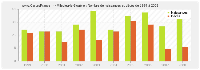 Villedieu-la-Blouère : Nombre de naissances et décès de 1999 à 2008