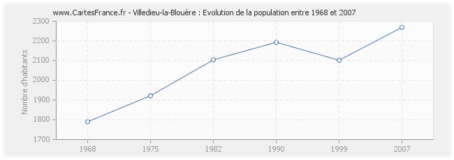 Population Villedieu-la-Blouère