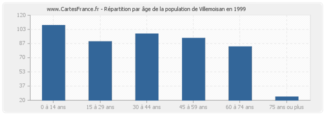 Répartition par âge de la population de Villemoisan en 1999