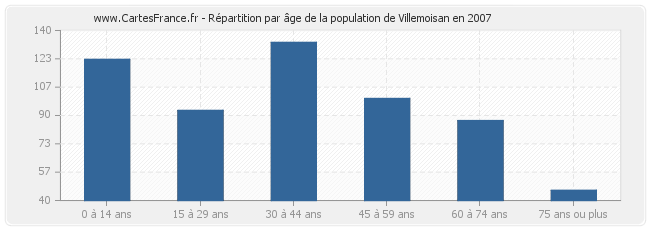 Répartition par âge de la population de Villemoisan en 2007