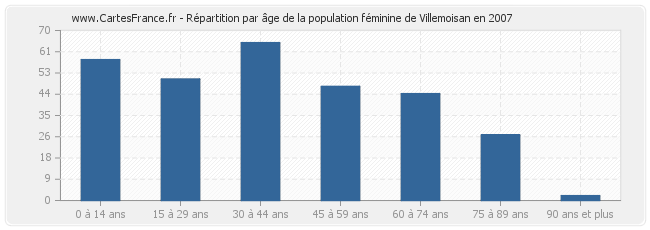 Répartition par âge de la population féminine de Villemoisan en 2007