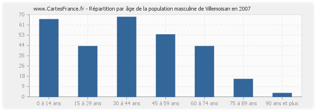 Répartition par âge de la population masculine de Villemoisan en 2007