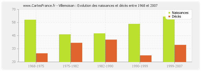 Villemoisan : Evolution des naissances et décès entre 1968 et 2007