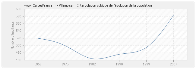 Villemoisan : Interpolation cubique de l'évolution de la population