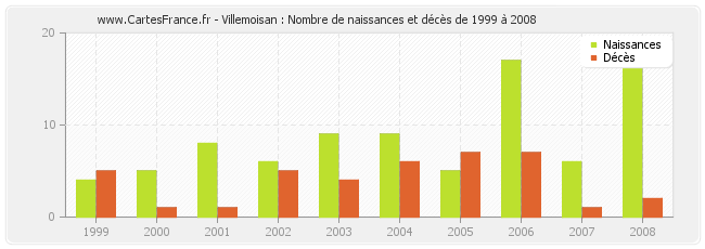 Villemoisan : Nombre de naissances et décès de 1999 à 2008