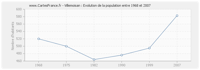 Population Villemoisan