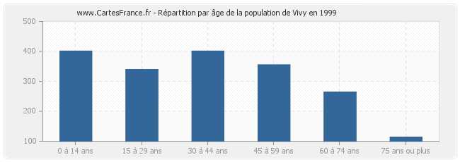 Répartition par âge de la population de Vivy en 1999