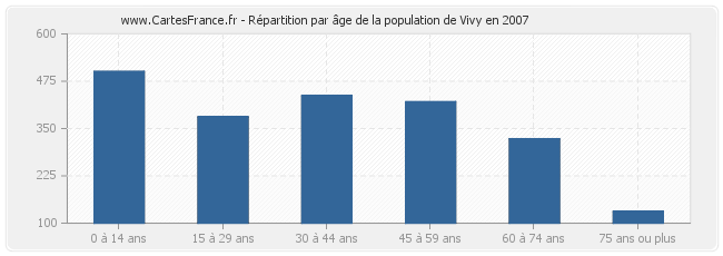 Répartition par âge de la population de Vivy en 2007
