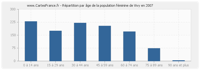 Répartition par âge de la population féminine de Vivy en 2007