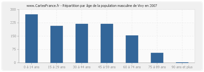 Répartition par âge de la population masculine de Vivy en 2007