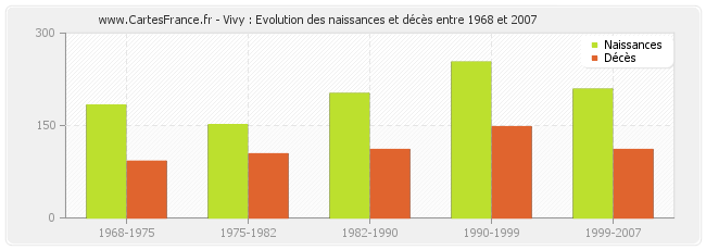 Vivy : Evolution des naissances et décès entre 1968 et 2007