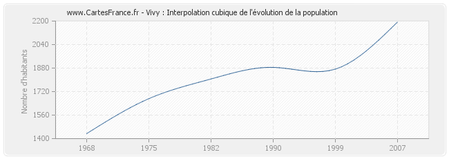 Vivy : Interpolation cubique de l'évolution de la population