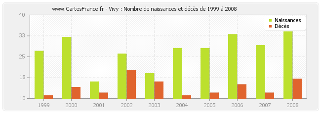 Vivy : Nombre de naissances et décès de 1999 à 2008