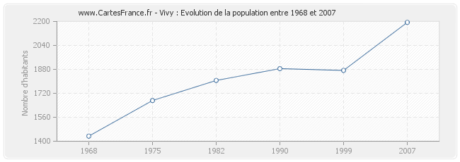 Population Vivy