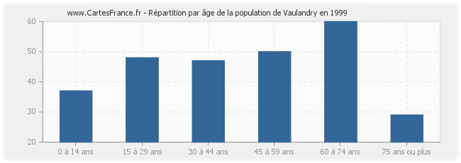 Répartition par âge de la population de Vaulandry en 1999