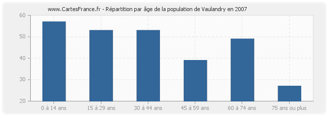 Répartition par âge de la population de Vaulandry en 2007
