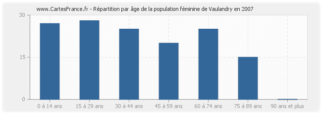 Répartition par âge de la population féminine de Vaulandry en 2007