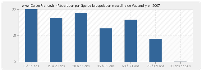 Répartition par âge de la population masculine de Vaulandry en 2007