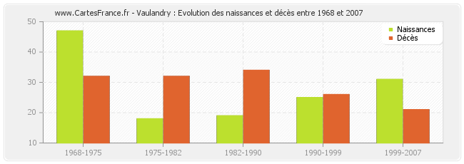 Vaulandry : Evolution des naissances et décès entre 1968 et 2007