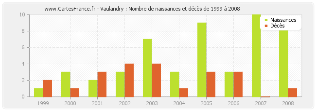 Vaulandry : Nombre de naissances et décès de 1999 à 2008