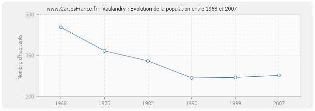 Population Vaulandry