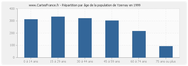 Répartition par âge de la population de Yzernay en 1999
