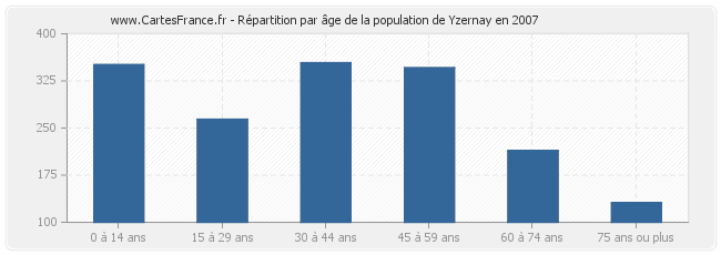 Répartition par âge de la population de Yzernay en 2007