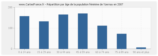 Répartition par âge de la population féminine de Yzernay en 2007