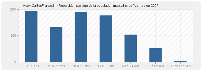 Répartition par âge de la population masculine de Yzernay en 2007