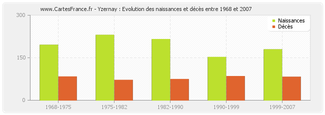 Yzernay : Evolution des naissances et décès entre 1968 et 2007