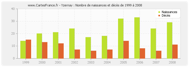 Yzernay : Nombre de naissances et décès de 1999 à 2008