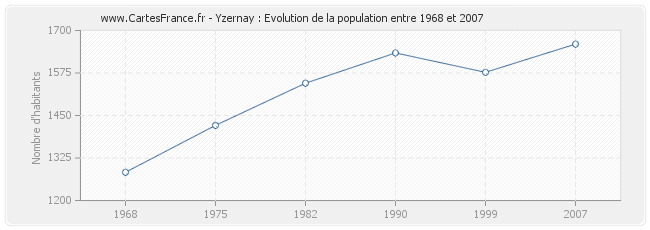 Population Yzernay