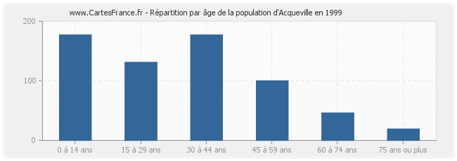 Répartition par âge de la population d'Acqueville en 1999
