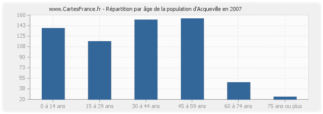 Répartition par âge de la population d'Acqueville en 2007