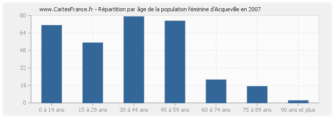 Répartition par âge de la population féminine d'Acqueville en 2007