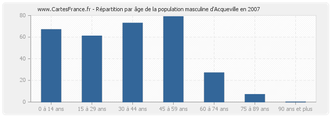 Répartition par âge de la population masculine d'Acqueville en 2007
