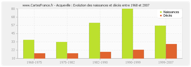 Acqueville : Evolution des naissances et décès entre 1968 et 2007