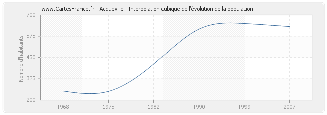Acqueville : Interpolation cubique de l'évolution de la population