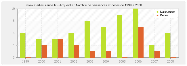 Acqueville : Nombre de naissances et décès de 1999 à 2008