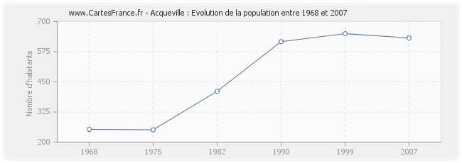 Population Acqueville