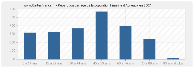Répartition par âge de la population féminine d'Agneaux en 2007