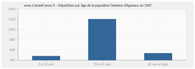 Répartition par âge de la population féminine d'Agneaux en 2007