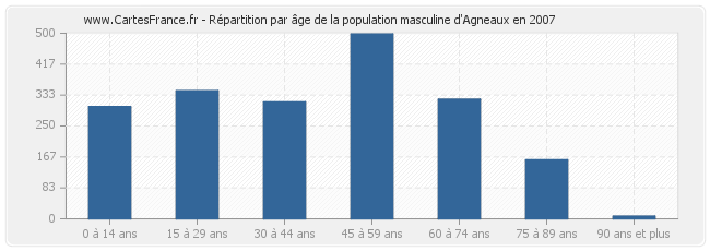 Répartition par âge de la population masculine d'Agneaux en 2007