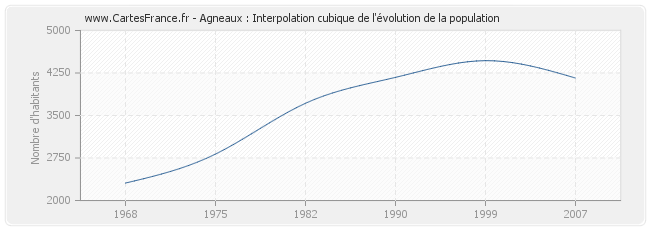 Agneaux : Interpolation cubique de l'évolution de la population