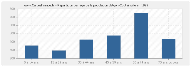 Répartition par âge de la population d'Agon-Coutainville en 1999