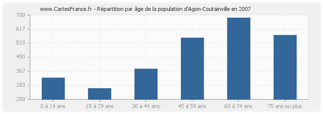 Répartition par âge de la population d'Agon-Coutainville en 2007