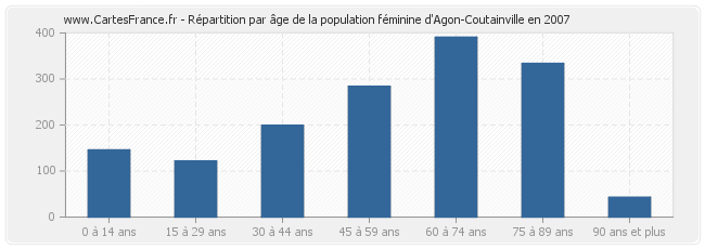 Répartition par âge de la population féminine d'Agon-Coutainville en 2007